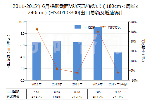 2011-2015年6月梯形截面V肋環(huán)形傳動(dòng)帶（180cm＜周長(zhǎng)≤240cm）(HS40103300)出口總額及增速統(tǒng)計(jì)